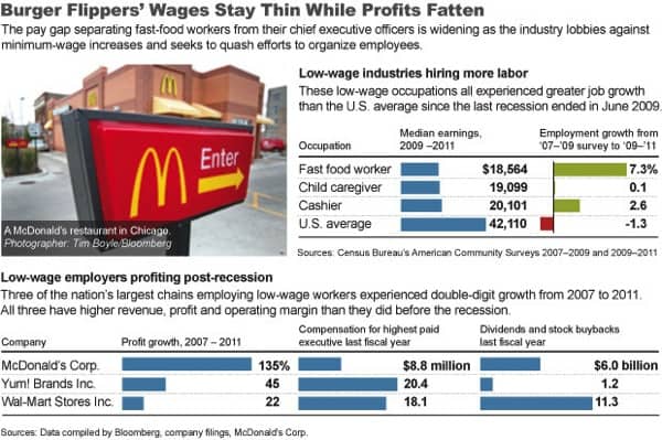 Fast Food Workers Wages Thin, While Fast Food Profits Fatten