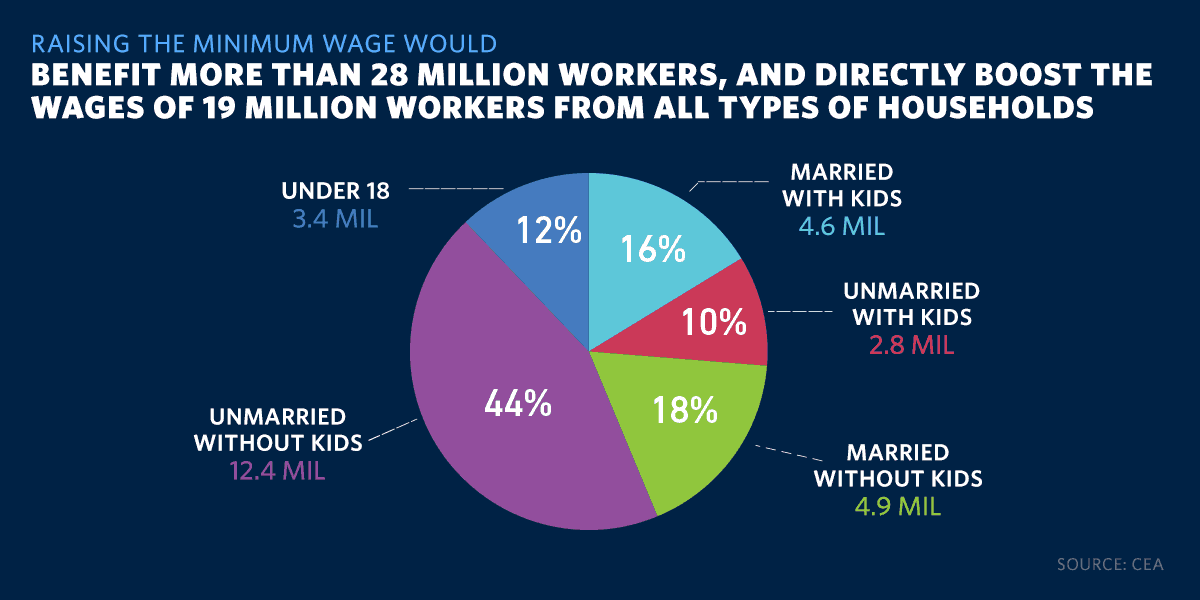 It's Official Federal Contractors Must Pay A Fair Minimum Wage