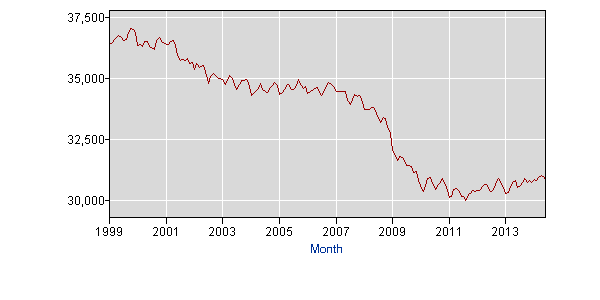 Employment 35-44 1999-2013