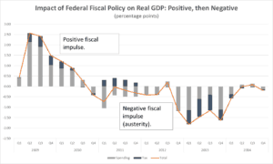 Graph impact of Federal Fiscal Policy on Real GDP