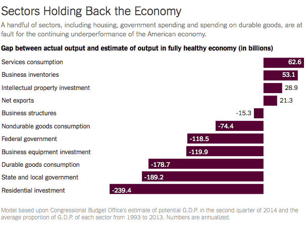 Sectors Holding Back the Economy