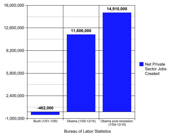 Job Creation Chart Bush Obama