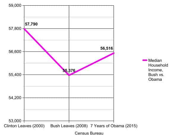 Bush Vs Obama Economy Chart