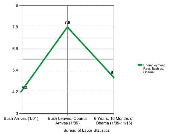 bushobamaunemployment1115.jpg