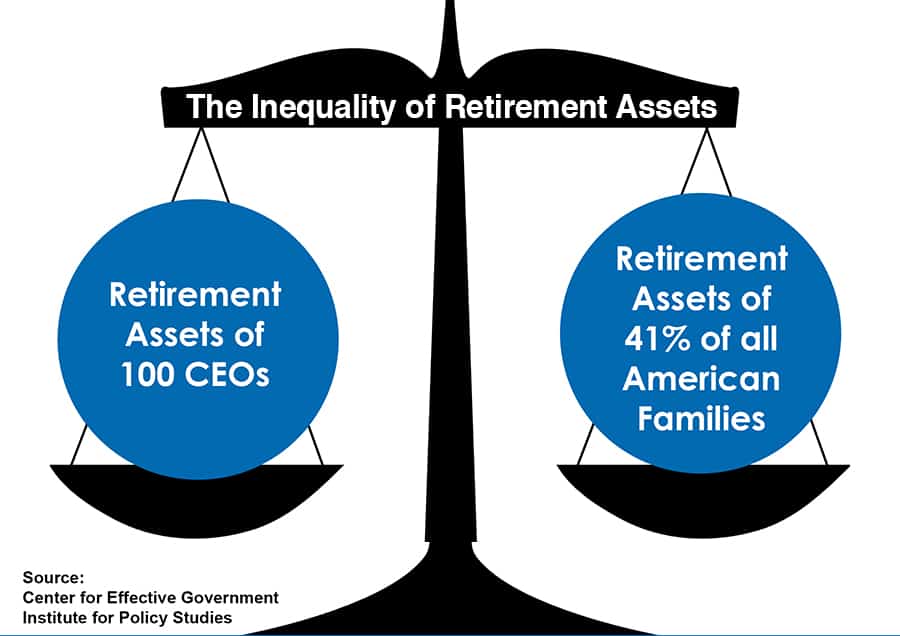 The Inequality of Retirement Assets